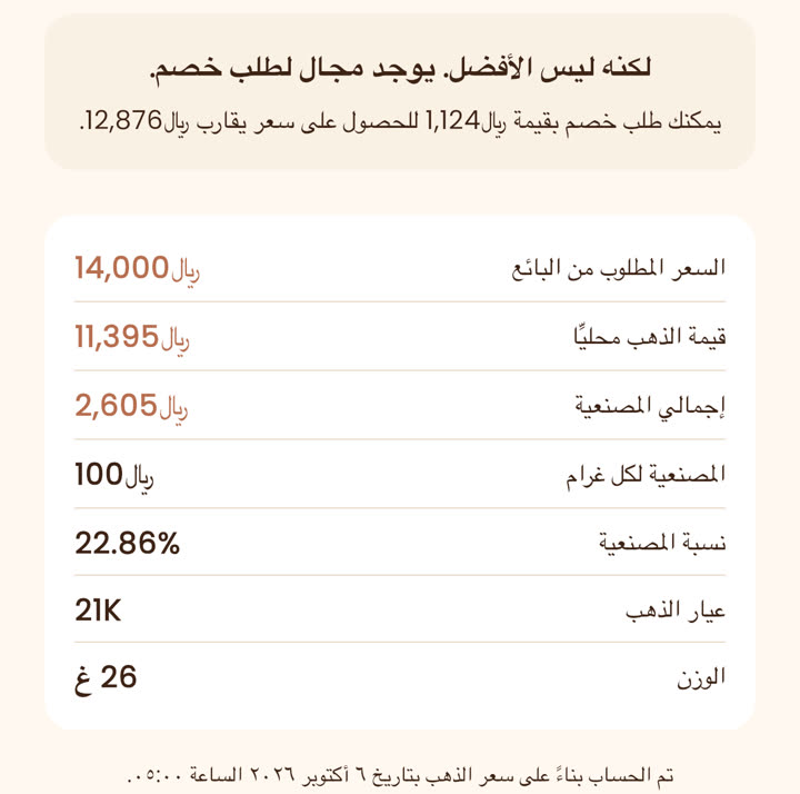 تفاصيل النتيجة: السعر المطلوب من البائع، وقيمة الذهب محلياً، وإجمالي المصنعية، والمصنعية لكل جرام وكنسبتها، والعيار والوزن